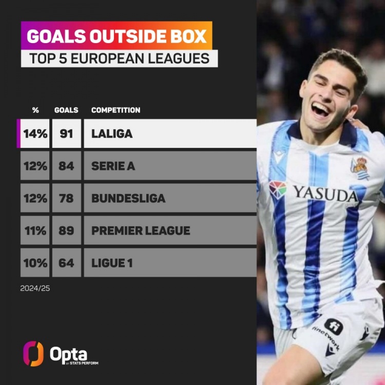 西甲本赛季禁区外进球占比14%，该项数据五大联赛最高