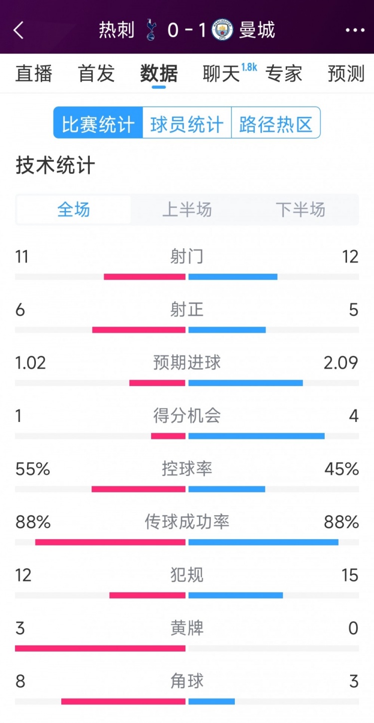 曼城1-0热刺全场数据：射门12-11，射正5-6，得分机会4-2