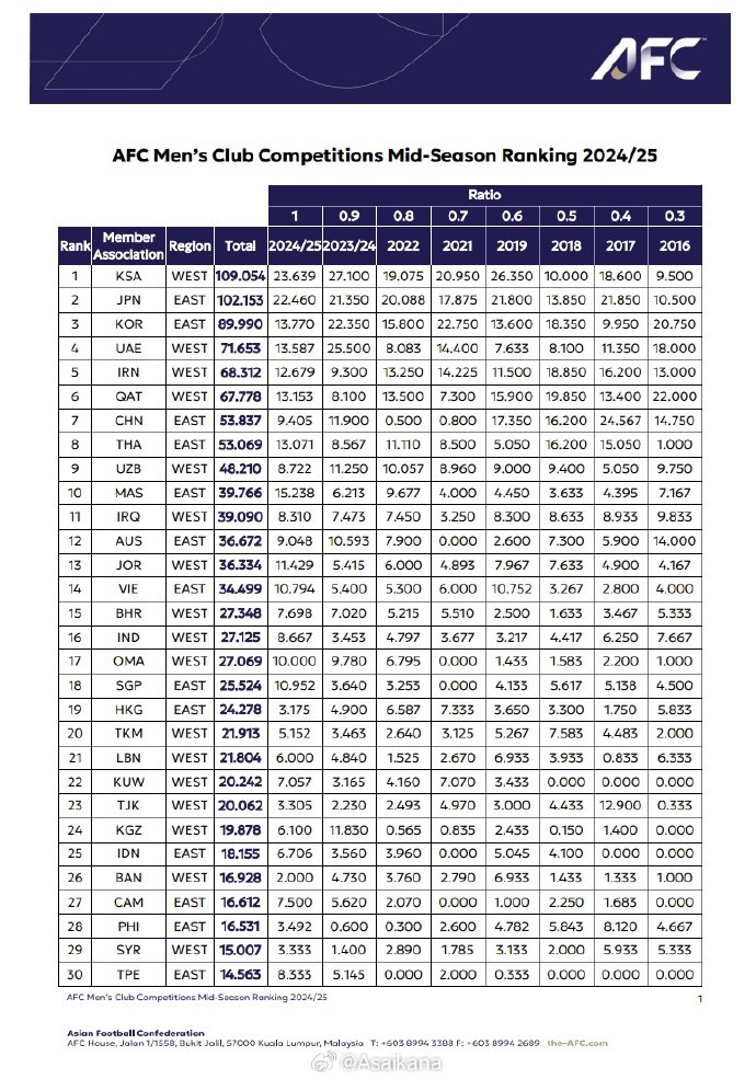 24/25赛季中期亚足联男足赛事技术评分：中国53.8分为东亚第三